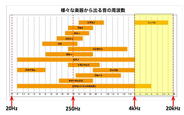 代表的な楽器の週hが数帯域を表したチャート図の画像